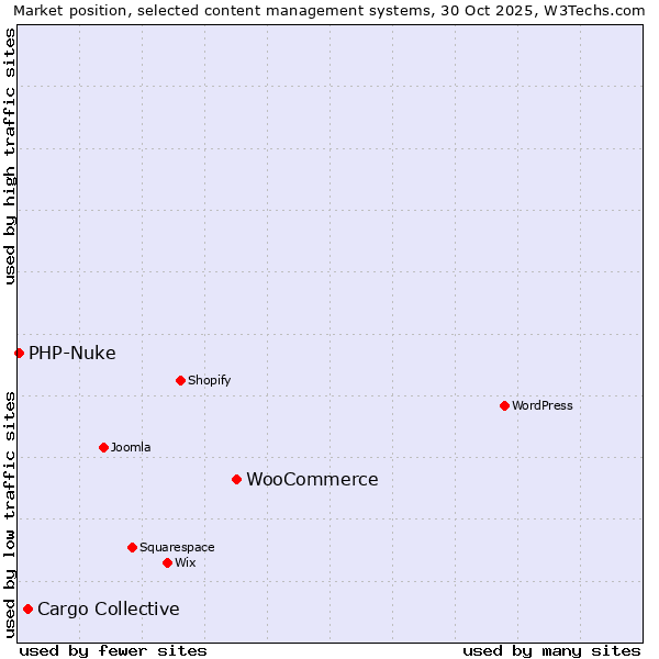 Market position of WooCommerce vs. Cargo Collective vs. PHP-Nuke