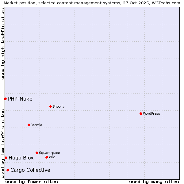 Market position of Cargo Collective vs. Hugo Blox vs. PHP-Nuke