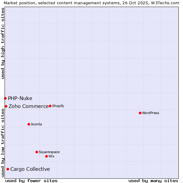 Market position of Cargo Collective vs. Zoho Commerce vs. PHP-Nuke