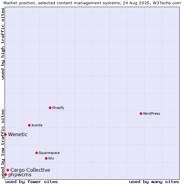 Market position of Cargo Collective vs. phpwcms vs. Wenetic