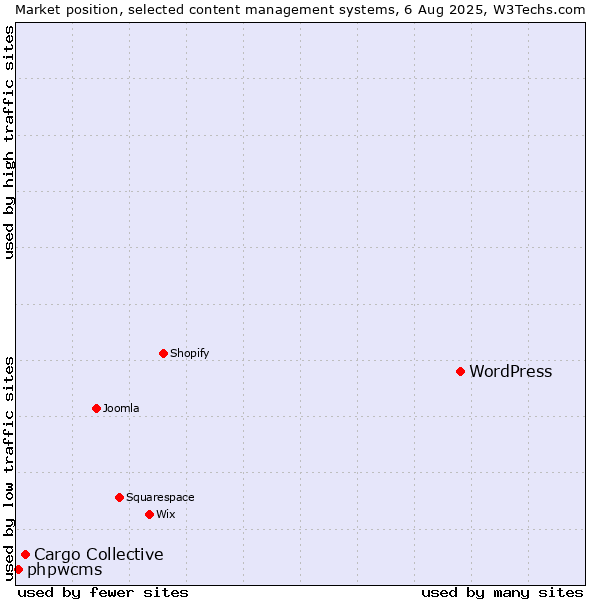 Market position of WordPress vs. Cargo Collective vs. phpwcms