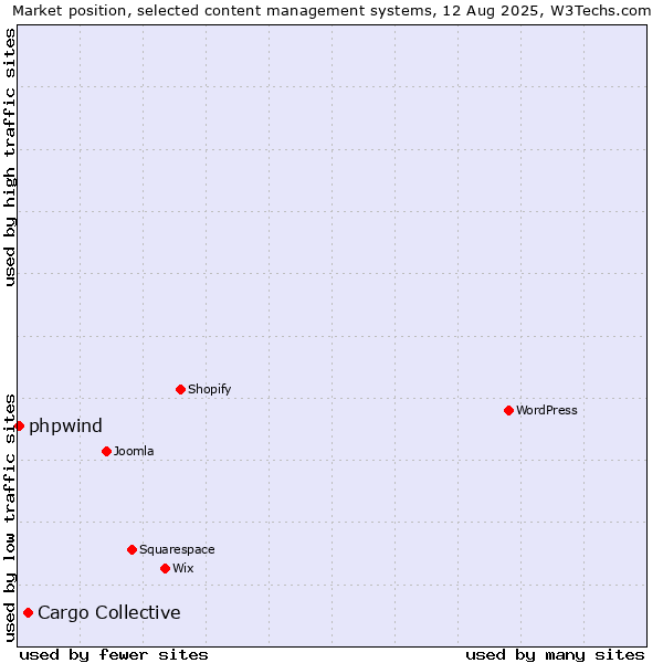 Market position of Cargo Collective vs. phpwind