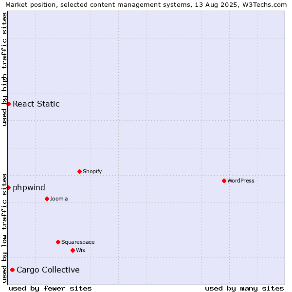 Market position of Cargo Collective vs. React Static vs. phpwind