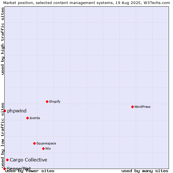 Market position of Cargo Collective vs. phpwind vs. Sense/Net