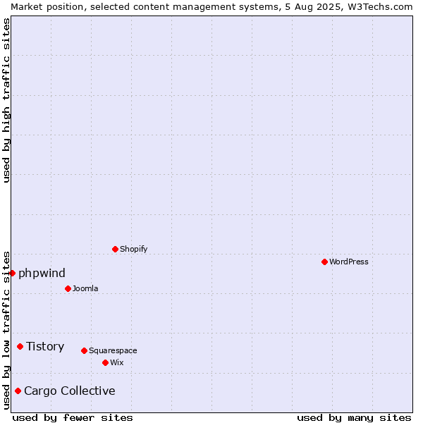 Market position of Tistory vs. Cargo Collective vs. phpwind