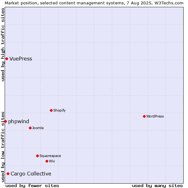 Market position of Cargo Collective vs. VuePress vs. phpwind