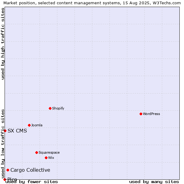 Market position of Cargo Collective vs. SX CMS vs. Pico