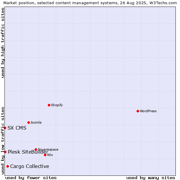 Market position of Cargo Collective vs. Plesk SiteBuilder vs. SX CMS