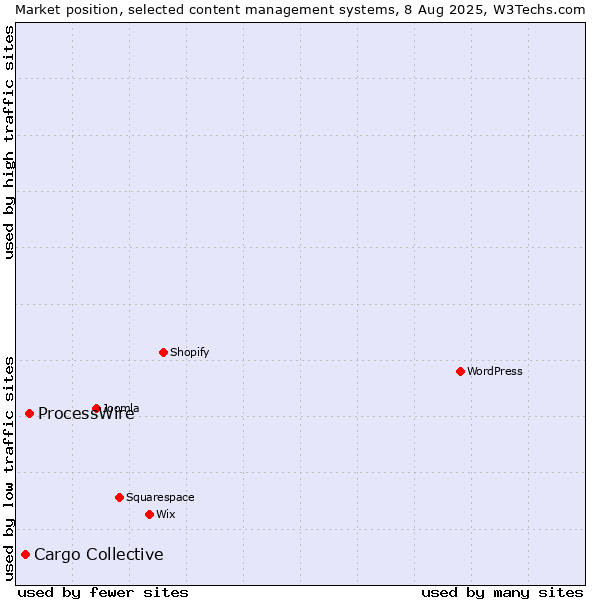 Market position of ProcessWire vs. Cargo Collective