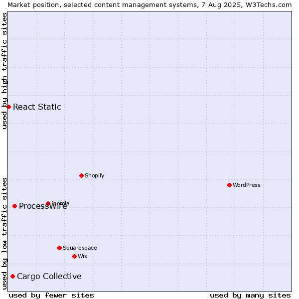 Market position of ProcessWire vs. Cargo Collective vs. React Static