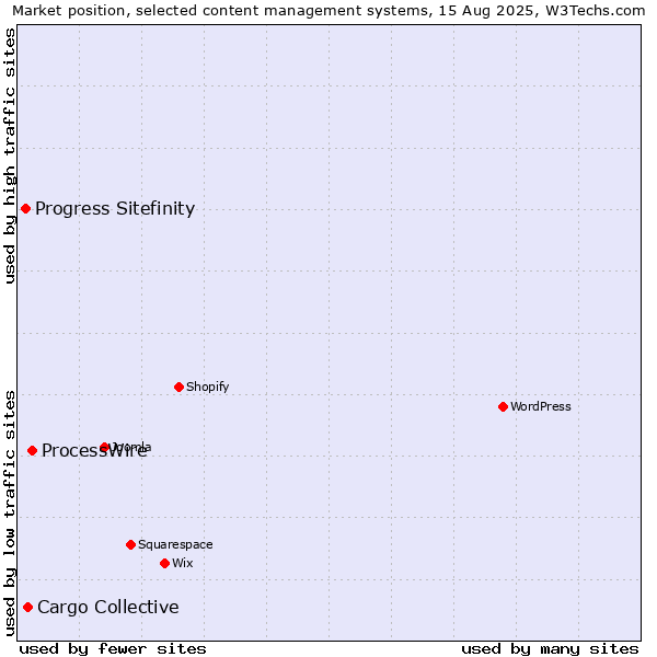 Market position of ProcessWire vs. Cargo Collective vs. Progress Sitefinity
