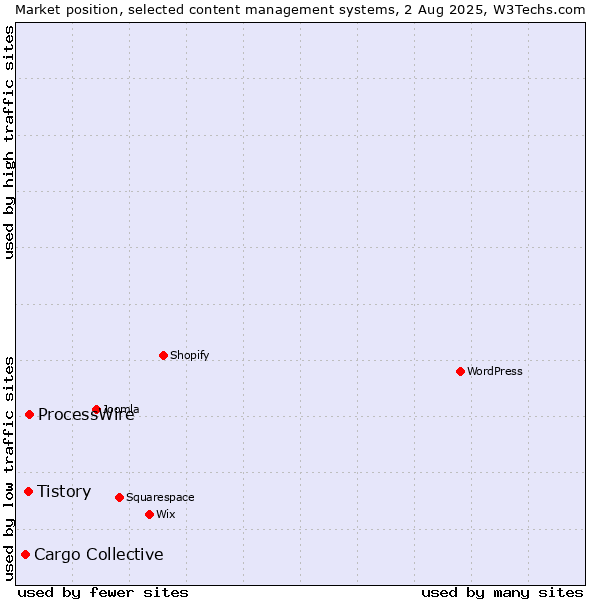 Market position of ProcessWire vs. Tistory vs. Cargo Collective