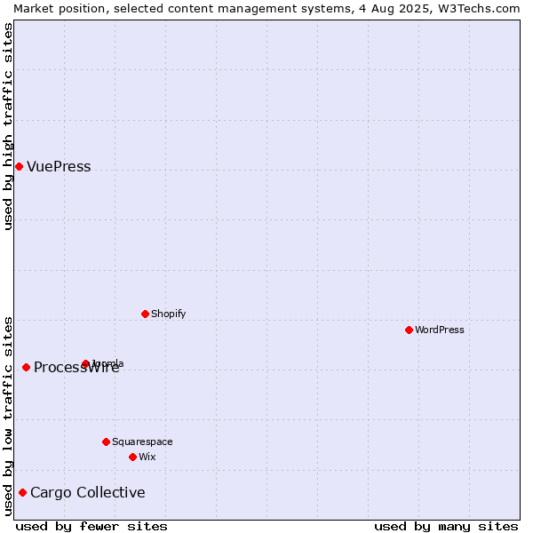 Market position of ProcessWire vs. Cargo Collective vs. VuePress