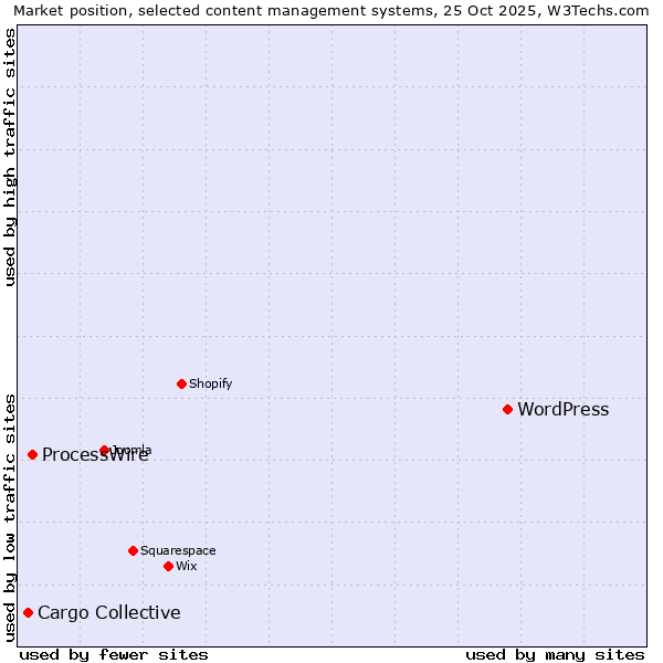 Market position of WordPress vs. ProcessWire vs. Cargo Collective