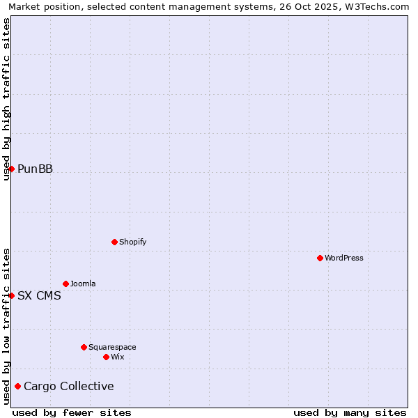 Market position of Cargo Collective vs. PunBB vs. SX CMS