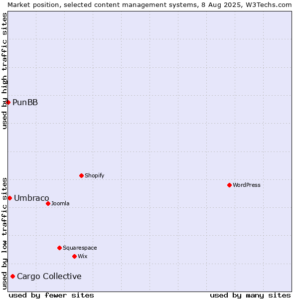 Market position of Cargo Collective vs. Umbraco vs. PunBB