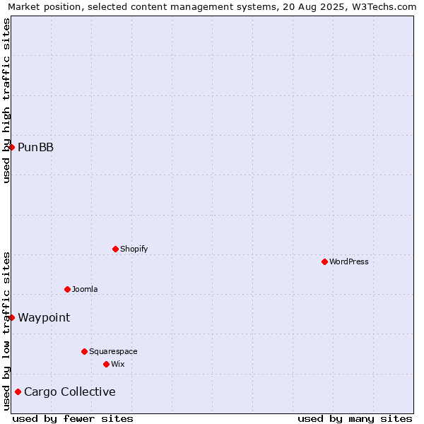 Market position of Cargo Collective vs. PunBB vs. Waypoint