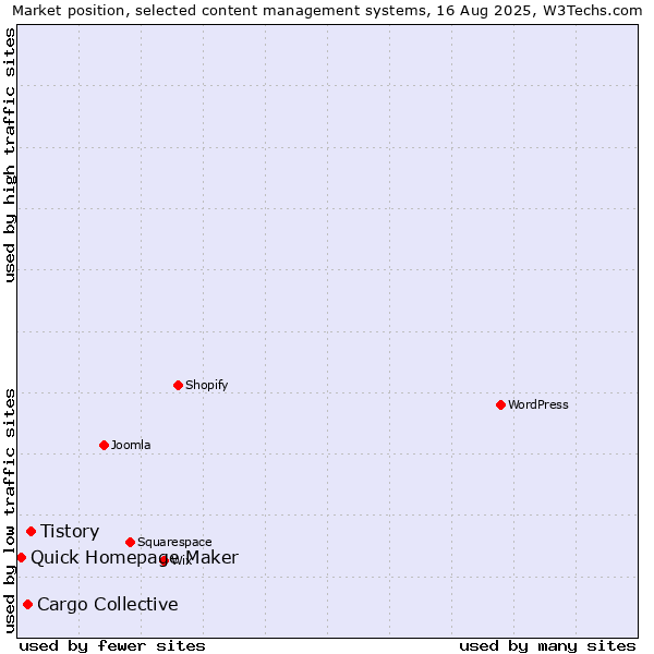 Market position of Tistory vs. Cargo Collective vs. Quick Homepage Maker