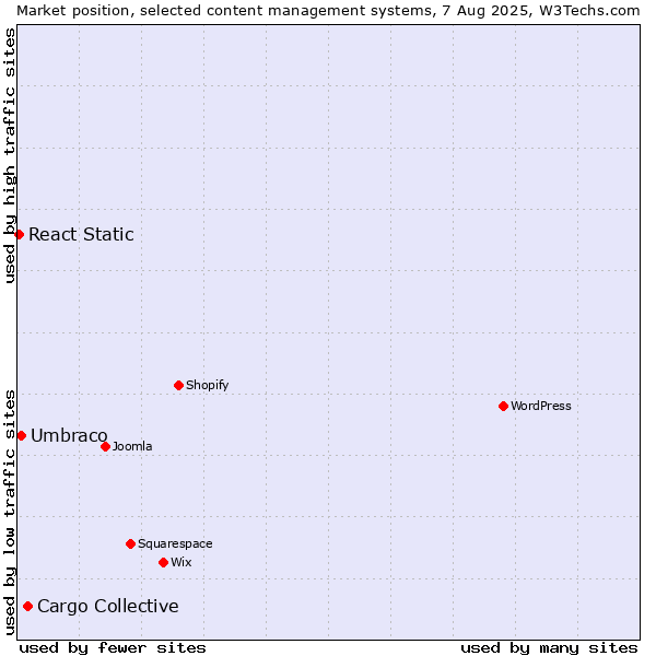 Market position of Cargo Collective vs. Umbraco vs. React Static