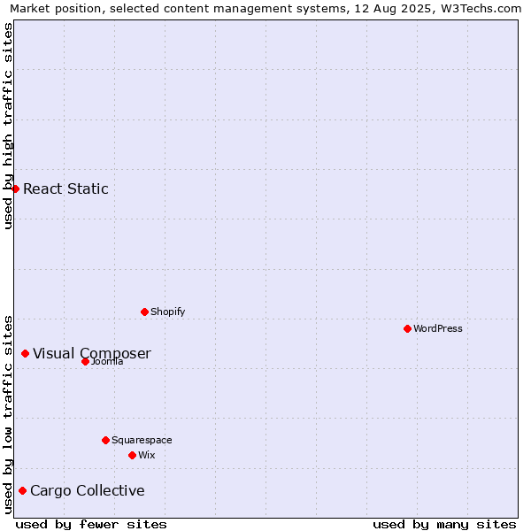 Market position of Visual Composer vs. Cargo Collective vs. React Static