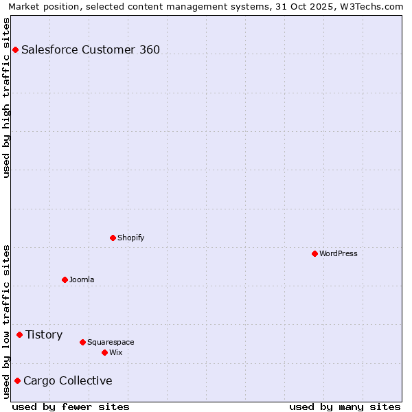 Market position of Tistory vs. Cargo Collective vs. Salesforce Customer 360
