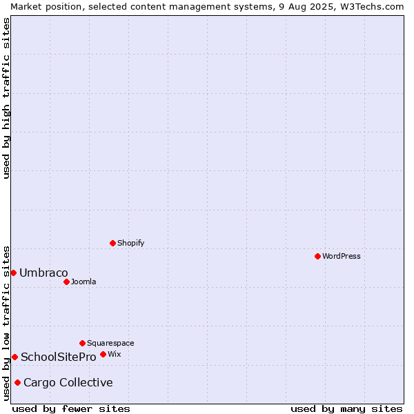Market position of Cargo Collective vs. SchoolSitePro vs. Umbraco