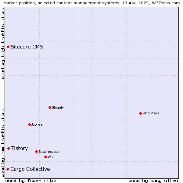 Market position of Tistory vs. Sitecore CMS vs. Cargo Collective