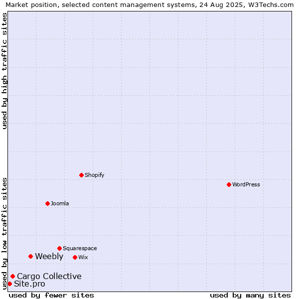 Market position of Weebly vs. Cargo Collective vs. Site.pro