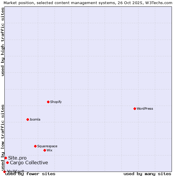 Market position of Cargo Collective vs. Site.pro vs. Yo!Kart