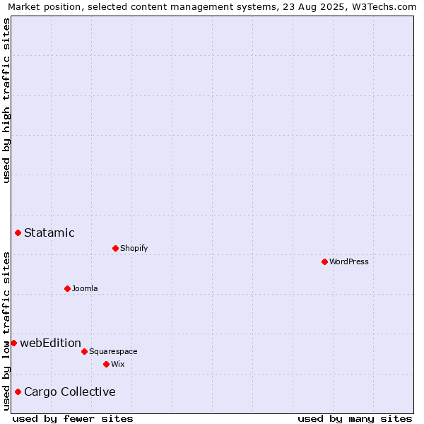 Market position of Cargo Collective vs. Statamic vs. webEdition