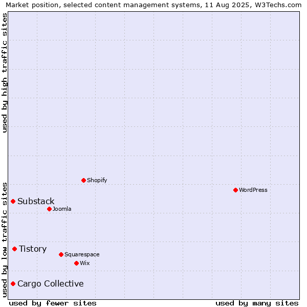 Market position of Tistory vs. Substack vs. Cargo Collective
