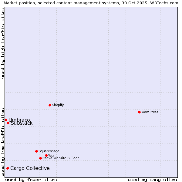 Market position of Substack vs. Cargo Collective vs. Umbraco