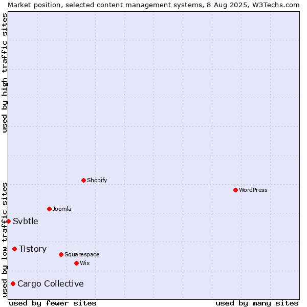 Market position of Tistory vs. Cargo Collective vs. Svbtle