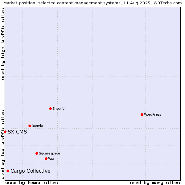 Market position of Cargo Collective vs. SX CMS
