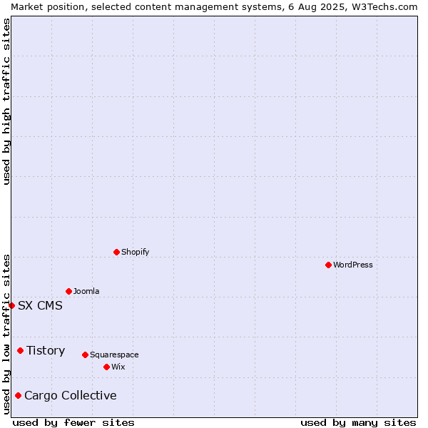 Market position of Tistory vs. Cargo Collective vs. SX CMS
