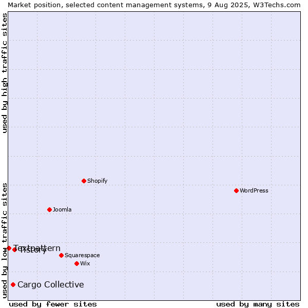 Market position of Tistory vs. Cargo Collective vs. Textpattern