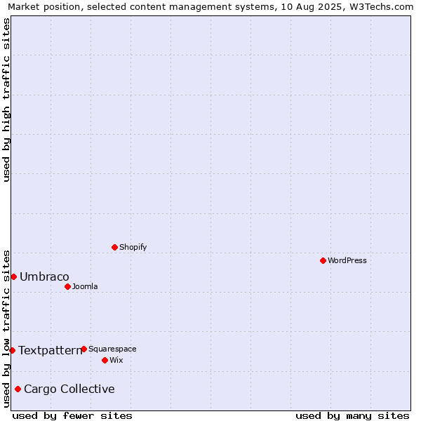 Market position of Cargo Collective vs. Umbraco vs. Textpattern