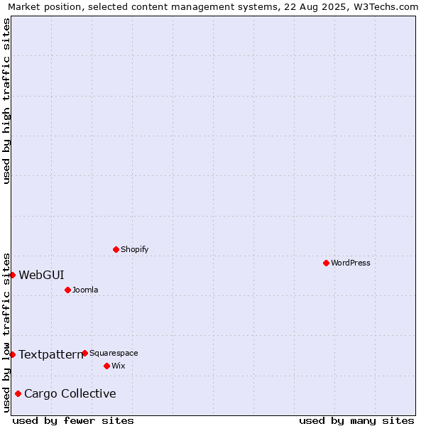Market position of Cargo Collective vs. Textpattern vs. WebGUI