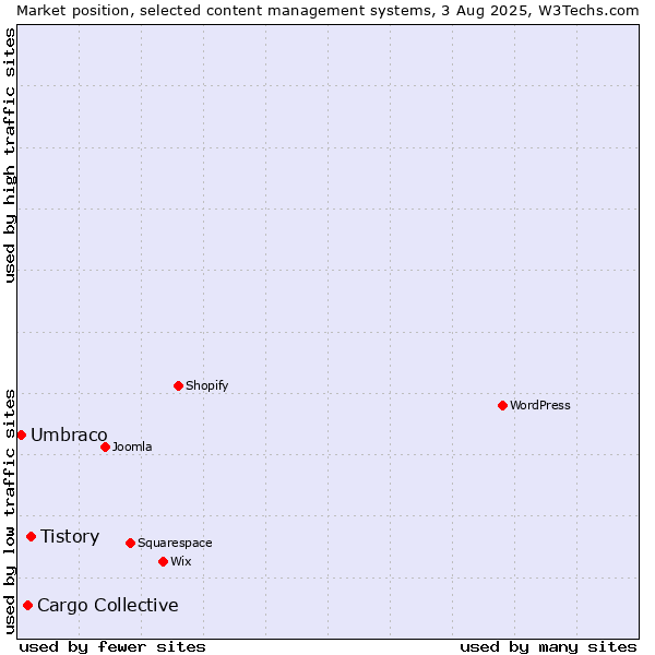 Market position of Tistory vs. Cargo Collective vs. Umbraco