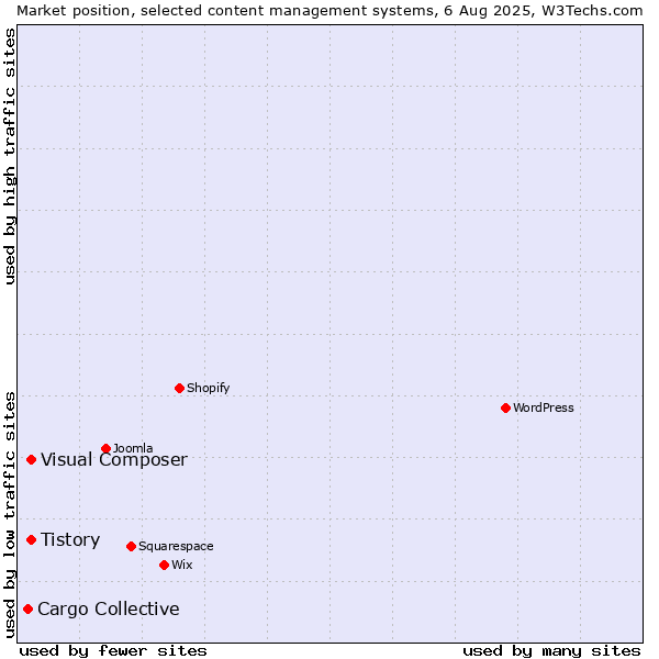 Market position of Tistory vs. Visual Composer vs. Cargo Collective