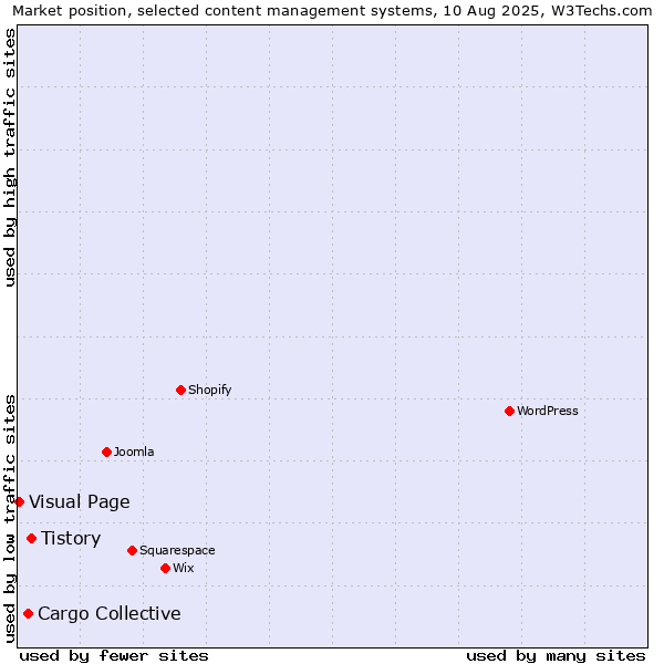 Market position of Tistory vs. Cargo Collective vs. Visual Page