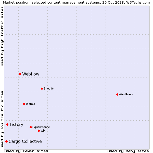 Market position of Webflow vs. Tistory vs. Cargo Collective