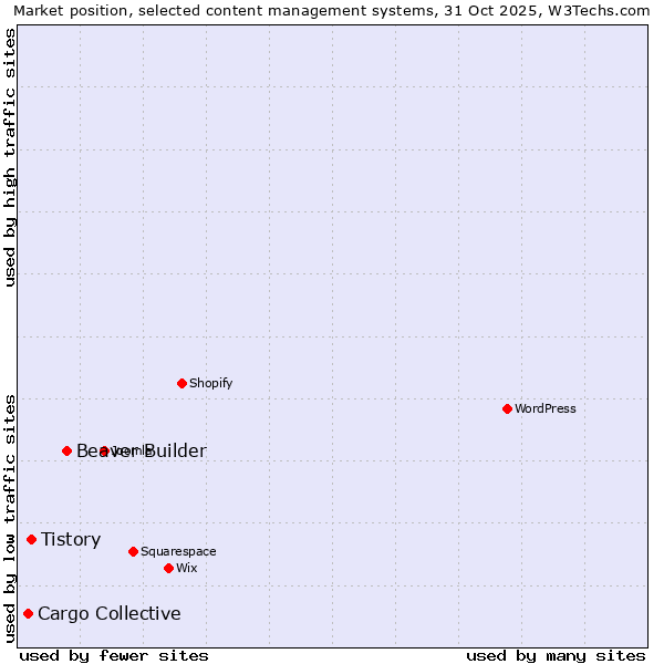 Market position of Beaver Builder vs. Tistory vs. Cargo Collective