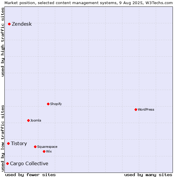 Market position of Zendesk vs. Tistory vs. Cargo Collective