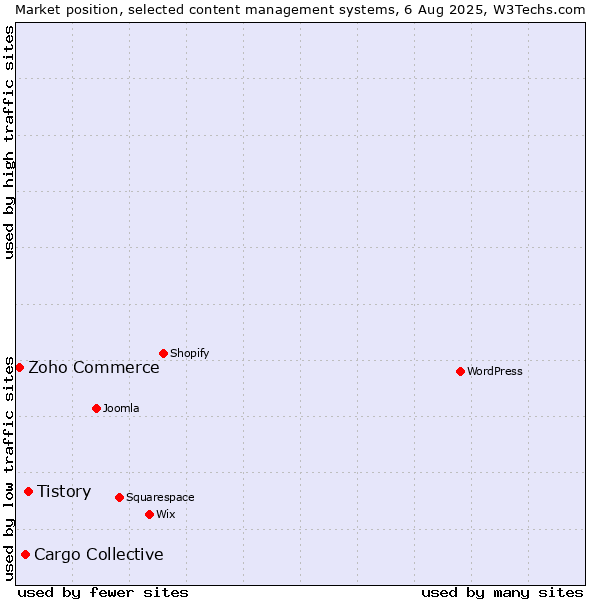 Market position of Tistory vs. Cargo Collective vs. Zoho Commerce