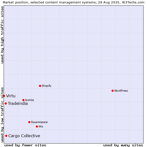 Market position of Cargo Collective vs. Tradeindia vs. Virtu