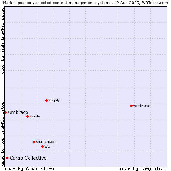 Market position of Cargo Collective vs. Umbraco