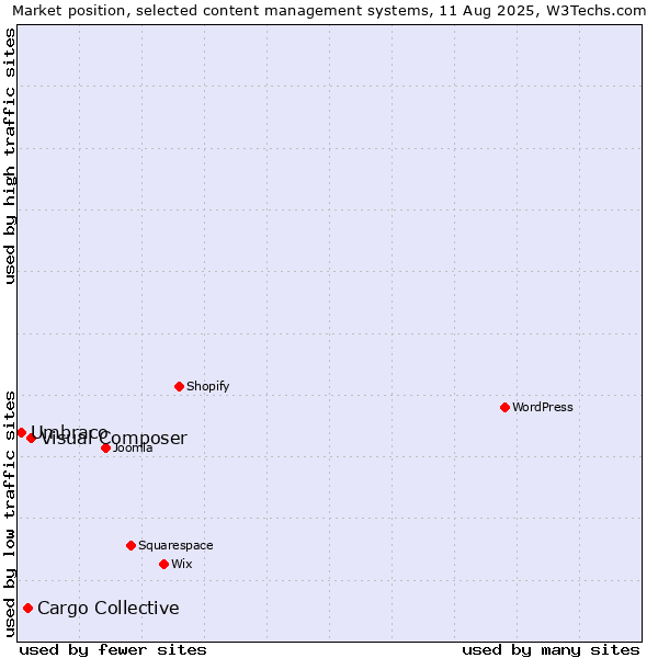 Market position of Visual Composer vs. Cargo Collective vs. Umbraco