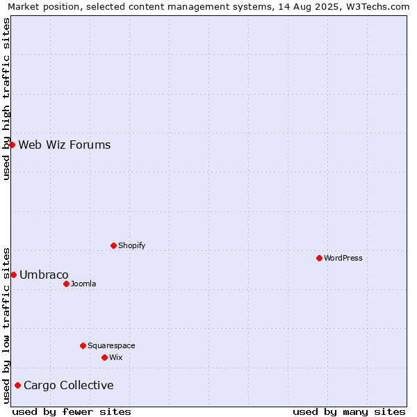 Market position of Cargo Collective vs. Umbraco vs. Web Wiz Forums