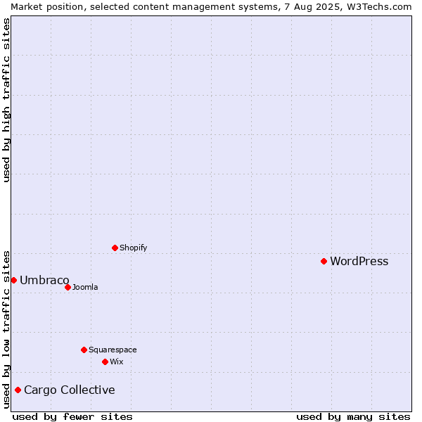 Market position of WordPress vs. Cargo Collective vs. Umbraco